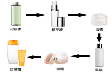 怎么選擇適合自己的護膚品呢？